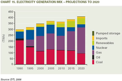 uk electricity generation mix to 2020